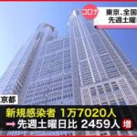 【新型コロナ】東京1万7020人、全国15万8383人の感染確認 先週土曜より増