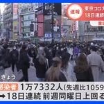 東京都で1万7332人感染　先週金曜から約1000人増、18日連続で前週上回る　重症44人、死者22人　新型コロナ｜TBS NEWS DIG