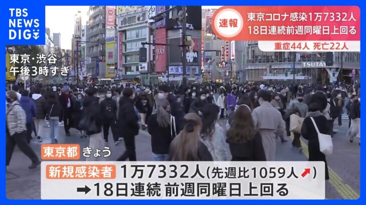 東京都で1万7332人感染　先週金曜から約1000人増、18日連続で前週上回る　重症44人、死者22人　新型コロナ｜TBS NEWS DIG