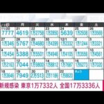 【速報】新型コロナ新規感染　東京1万7332人　全国17万3336人　厚労省(2022年12月23日)