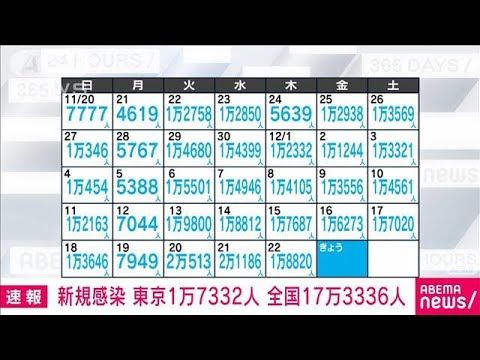 【速報】新型コロナ新規感染　東京1万7332人　全国17万3336人　厚労省(2022年12月23日)