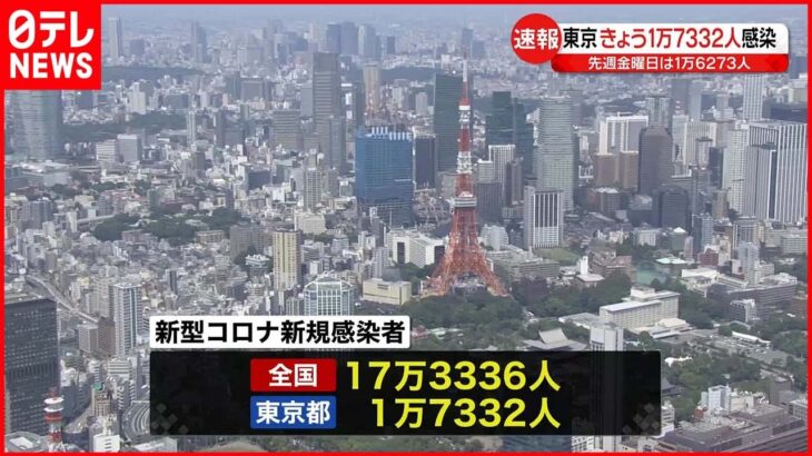 【新型コロナ】東京都内1万7332人・全国17万3336人の新規感染確認 先週金曜より増加 23日