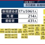 【新型コロナ】全国で17万5961人 東京都内で1万9800人の感染確認