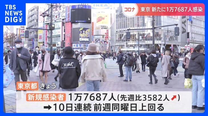 新型コロナ　東京都新規感染者1万7687人　10日連続前週同曜日を上回る｜TBS NEWS DIG