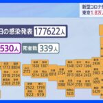 新型コロナ　全国で17万7622人　19日連続で前週同曜日を上回る｜TBS NEWS DIG