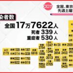 【新型コロナ】東京で新たに1万8731人の感染確認　全国は17万7622人