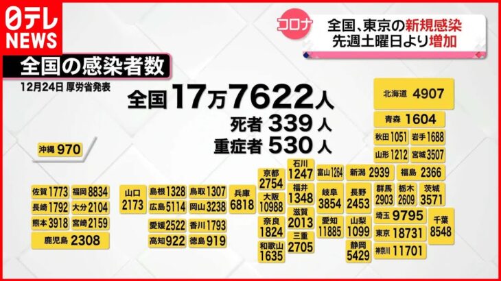 【新型コロナ】東京で新たに1万8731人の感染確認　全国は17万7622人