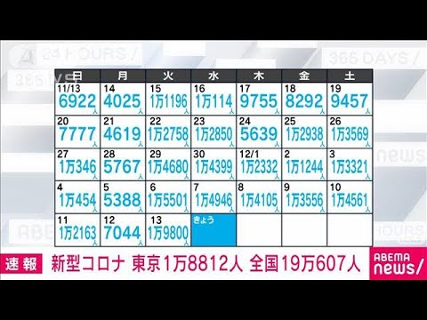 【速報】新型コロナ新規感染　東京1万8812人　全国19万607人(2022年12月14日)
