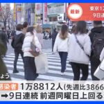 東京で1万8812人感染、先週から3866人増　重症22人　死亡14人　新型コロナ　厚労省｜TBS NEWS DIG