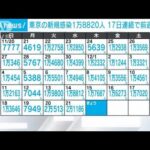 【速報】新型コロナ新規感染　東京1万8820人　全国18万4375人　厚労省(2022年12月22日)