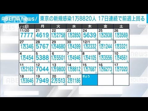 【速報】新型コロナ新規感染　東京1万8820人　全国18万4375人　厚労省(2022年12月22日)