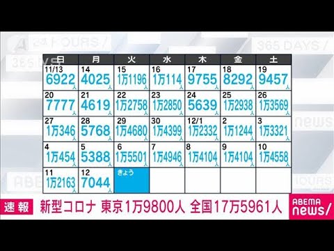【速報】新型コロナ新規感染　東京1万9800人　全国17万5961人(2022年12月13日)