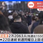 新型コロナ　東京の新規感染者は2万2063人　死者22人　22日連続で前週同曜日を上回る｜TBS NEWS DIG