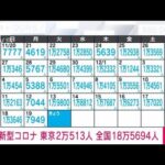 【速報】新型コロナ新規感染　東京2万513人　全国18万5694人　厚労省(2022年12月20日)