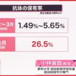 【新型コロナ】抗体保有率が増加…全国で26.5％ “集団免疫”には至らず