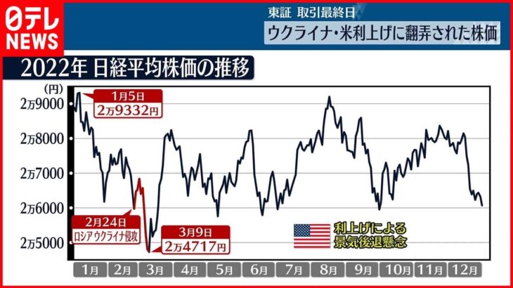 【株価】30日は東証取引最終日　株価の動きから1年を振り返る