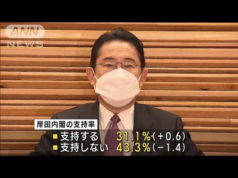 岸田内閣の支持率31.1％　解散・総選挙や内閣改造求める声は7割超(2022年12月19日)