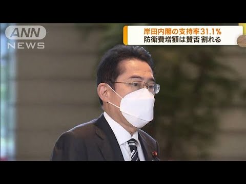 岸田内閣の支持率31.1％　防衛費増額は賛否割れる(2022年12月19日)