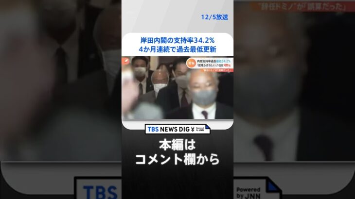 経済対策でも下げ止まらず　岸田内閣の支持率34.2%　4か月連続で過去最低更新 | TBS NEWS DIG #shorts