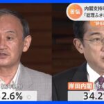経済対策でも下げ止まらず　岸田内閣の支持率34.2%　4か月連続で過去最低更新｜TBS NEWS DIG
