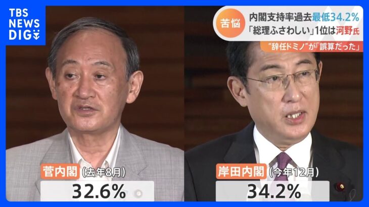 経済対策でも下げ止まらず　岸田内閣の支持率34.2%　4か月連続で過去最低更新｜TBS NEWS DIG