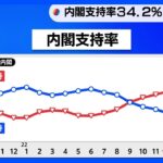 内閣支持率34.2% 最低更新　菅内閣末期に近づく【JNN世論調査】｜TBS NEWS DIG