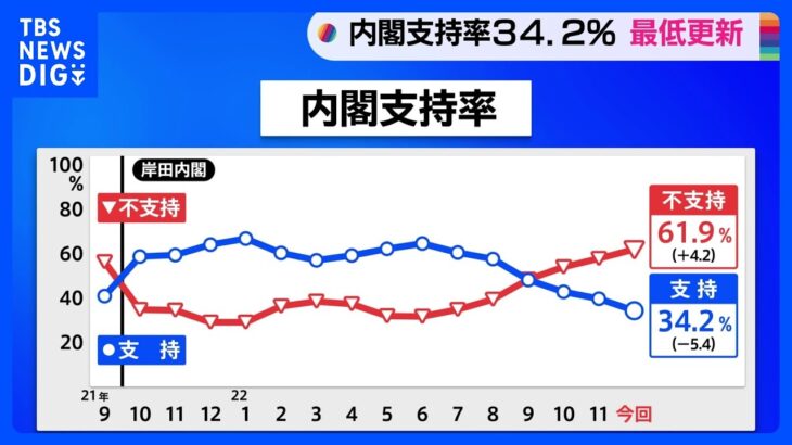 内閣支持率34.2% 最低更新　菅内閣末期に近づく【JNN世論調査】｜TBS NEWS DIG