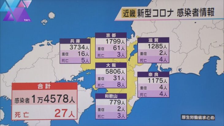 近畿　新型コロナウイルス新規感染者数は１万４５７８人　２府４県全てで前週同曜日を上回る