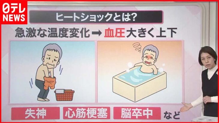 【解説】急激な気温差で「ヒートショック」に注意 高齢者の死亡“交通事故の2倍”？