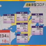 近畿の新規感染者５２３４人、月曜日として８週連続で前週上回る　滋賀、奈良、和歌山の３県は減少
