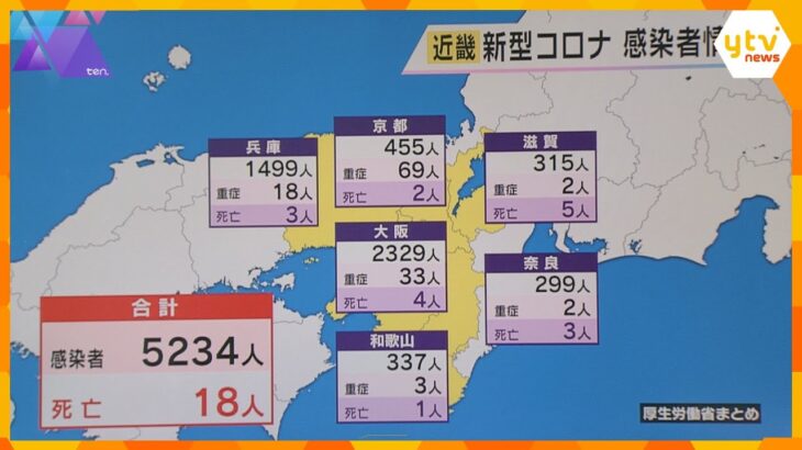 近畿の新規感染者５２３４人、月曜日として８週連続で前週上回る　滋賀、奈良、和歌山の３県は減少