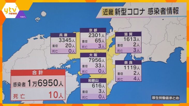 新型コロナ　近畿で１万６９５０人感染　８週連続で前週火曜日の感染者数を上回る　１０人死亡