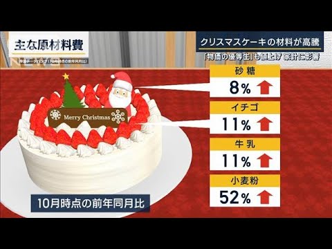 「下がるのはモチベーションだけ」クリスマスケーキの材料が軒並み高騰　家計に影響(2022年12月7日)