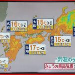 【天気】関東～西日本は広く晴れて空気乾燥 北陸や北日本の日本海側は雪や雨続く