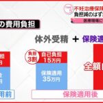 【不妊治療の“保険適用”】初調査 負担減のはずが…治療費が増えた人も