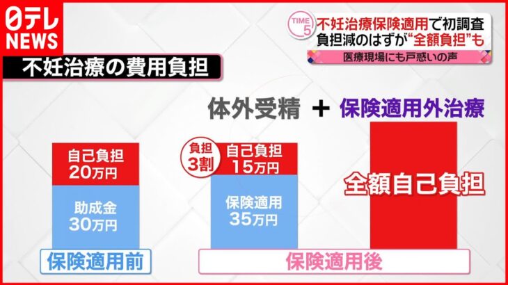 【不妊治療の“保険適用”】初調査 負担減のはずが…治療費が増えた人も