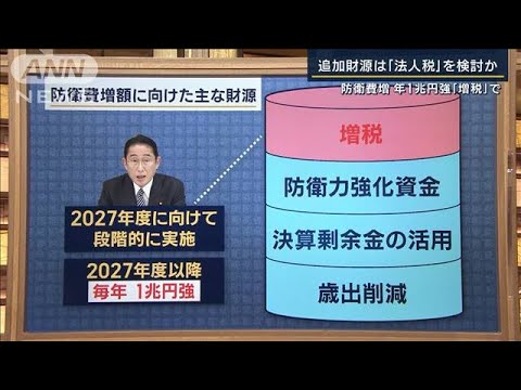 【報ステ解説】追加財源は『法人税』を検討か…防衛費増 年1兆円強“増税”で(2022年12月9日)