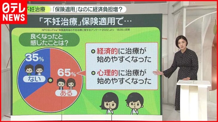 【不妊治療】保険適用で“負担増”――ナゼ？　患者 2000 人アンケート…73％が「悪くなった」 背景に助成金の廃止