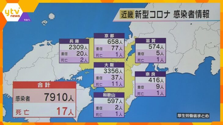 近畿の新規感染者７９１０人、月曜日として９週連続で前週上回る