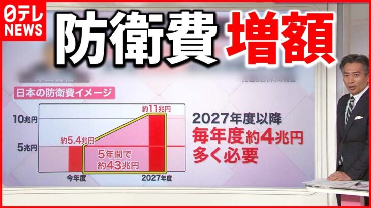 【解説】法人税”増税”で「賃上げ」「雇用」にブレーキ？ 防衛費”増額”