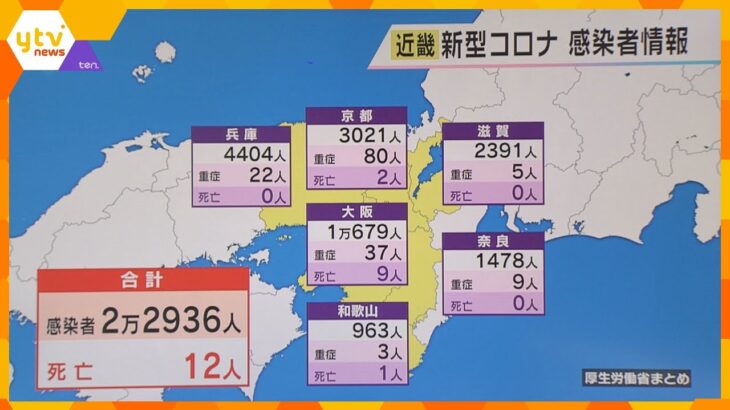 新型コロナ　近畿で２万２９３６人感染　大阪は約３か月ぶりに１万人超える　２府４県で１２人死亡