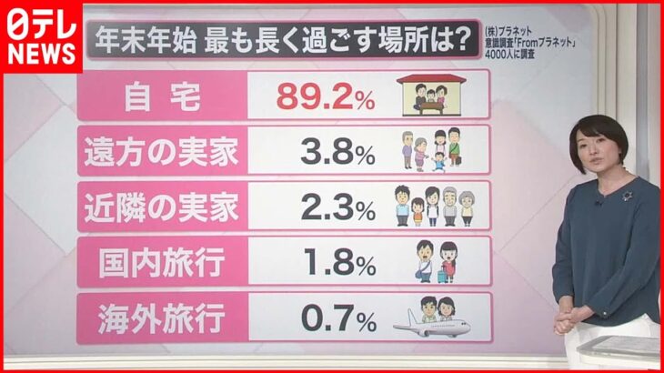 【解説】今年は“短い”年末年始の休み 多数派は「自宅で過ごす」？