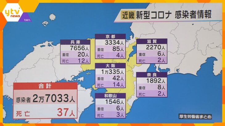 １０週連続で前週上回る　近畿２府４県の新型コロナ新規感染者数２万７０３３人　死亡３７人