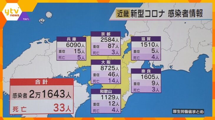 新型コロナ　近畿で２万１６４３人感染　２府４県すべてで前週金曜日を上回る　３３人死亡