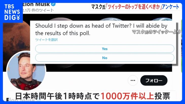イーロン・マスク氏「トップを退くべきか」ツイッターで投票開始　すでに1000万件以上の投票｜TBS NEWS DIG