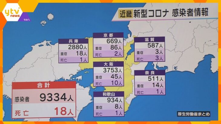 近畿の新規感染者９３３４人、月曜日は１０週連続で前週上回る　大阪モデル「赤信号」点灯迫る