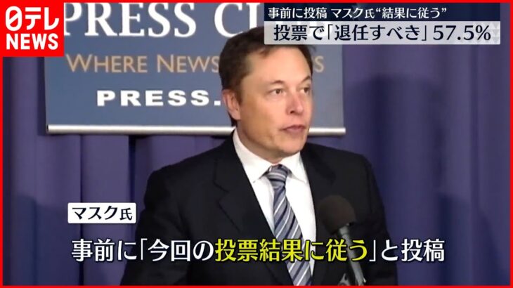 【イーロン・マスク氏】進退問う投票で「ツイッター退任すべき」57.5％