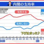【世論調査】岸田内閣の支持率“横ばい”39% 下げ止まったか