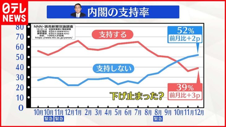 【世論調査】岸田内閣の支持率“横ばい”39% 下げ止まったか