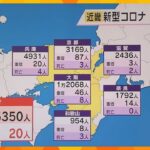 新型コロナ新規感染者数　近畿２府４県で２万５３５０人　和歌山県を除いて前週火曜の感染者数を上回る